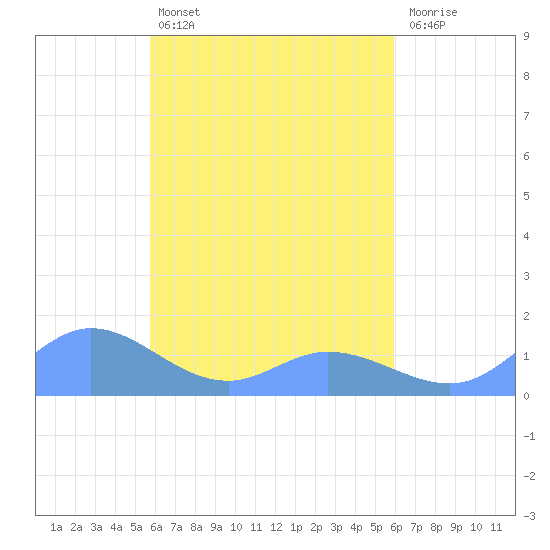 Namoluk Atoll tide chart for Friday, April 3, 2026