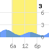 Namoluk Atoll tide chart for Friday, April 3, 2026