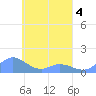 Namoluk Atoll tide chart for Saturday, April 4, 2026
