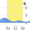 Namoluk Atoll tide chart for Sunday, April 5, 2026