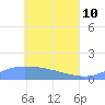 Namoluk Atoll tide chart for Sunday, May 10, 2026