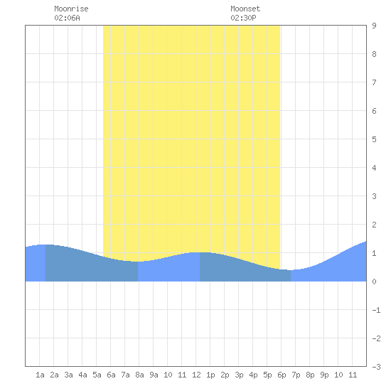 Namoluk Atoll tide chart for Wednesday, May 13, 2026