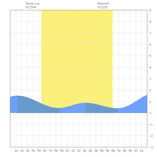 Namoluk Atoll tide chart for Thursday, May 14, 2026