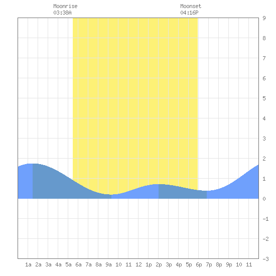 Namoluk Atoll tide chart for Friday, May 15, 2026