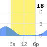Namoluk Atoll tide chart for Monday, May 18, 2026