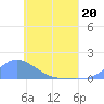 Namoluk Atoll tide chart for Wednesday, May 20, 2026