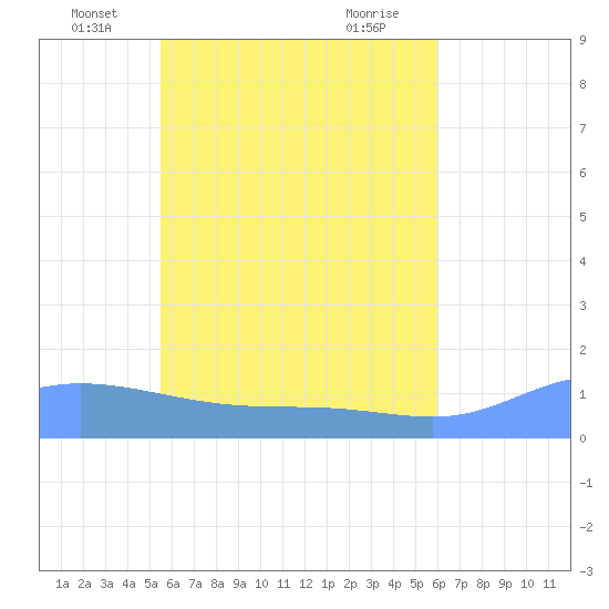Namoluk Atoll tide chart for Tuesday, May 26, 2026