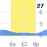Namoluk Atoll tide chart for Wednesday, May 27, 2026