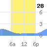Namoluk Atoll tide chart for Thursday, May 28, 2026