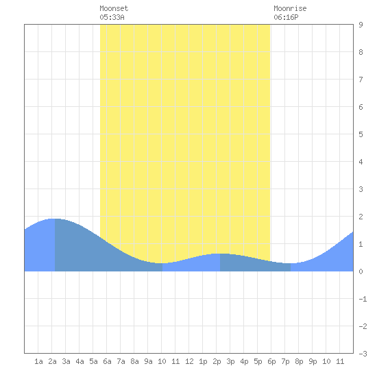 Namoluk Atoll tide chart for Saturday, May 2, 2026