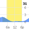 Namoluk Atoll tide chart for Sunday, May 31, 2026