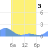 Namoluk Atoll tide chart for Sunday, May 3, 2026