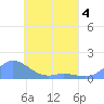 Namoluk Atoll tide chart for Monday, May 4, 2026