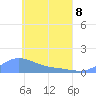 Namoluk Atoll tide chart for Friday, May 8, 2026
