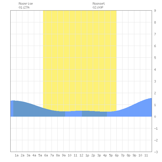 Namoluk Atoll tide chart for Thursday, June 11, 2026
