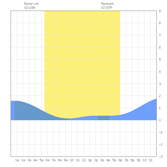 Namoluk Atoll tide chart for Friday, June 12, 2026
