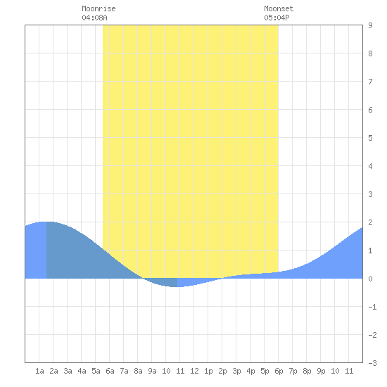 Namoluk Atoll tide chart for Sunday, June 14, 2026