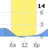 Namoluk Atoll tide chart for Sunday, June 14, 2026