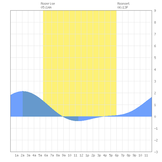 Namoluk Atoll tide chart for Monday, June 15, 2026
