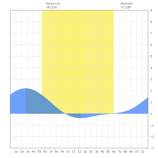 Namoluk Atoll tide chart for Tuesday, June 16, 2026