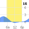 Namoluk Atoll tide chart for Tuesday, June 16, 2026