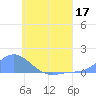 Namoluk Atoll tide chart for Wednesday, June 17, 2026
