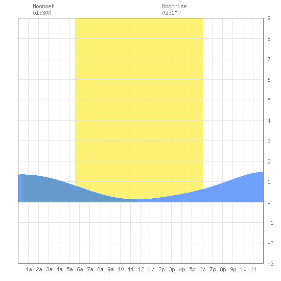 Namoluk Atoll tide chart for Thursday, June 25, 2026