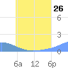 Namoluk Atoll tide chart for Friday, June 26, 2026
