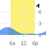 Namoluk Atoll tide chart for Thursday, June 4, 2026
