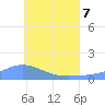 Namoluk Atoll tide chart for Sunday, June 7, 2026