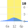Namonuito Atoll tide chart for Sunday, January 10, 2021