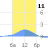 Namonuito Atoll tide chart for Monday, January 11, 2021