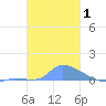 Namonuito Atoll tide chart for Friday, January 1, 2021