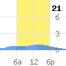 Namonuito Atoll tide chart for Thursday, January 21, 2021