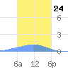 Namonuito Atoll tide chart for Sunday, January 24, 2021