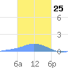 Namonuito Atoll tide chart for Monday, January 25, 2021