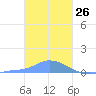 Namonuito Atoll tide chart for Tuesday, January 26, 2021