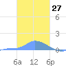 Namonuito Atoll tide chart for Wednesday, January 27, 2021