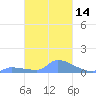 Namonuito Atoll tide chart for Sunday, February 14, 2021