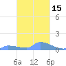 Namonuito Atoll tide chart for Monday, February 15, 2021