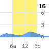 Namonuito Atoll tide chart for Tuesday, February 16, 2021