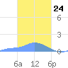 Namonuito Atoll tide chart for Wednesday, February 24, 2021