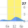 Namonuito Atoll tide chart for Saturday, February 27, 2021