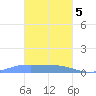 Namonuito Atoll tide chart for Friday, February 5, 2021
