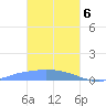 Namonuito Atoll tide chart for Saturday, February 6, 2021