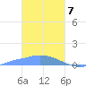 Namonuito Atoll tide chart for Sunday, February 7, 2021