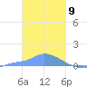 Namonuito Atoll tide chart for Tuesday, February 9, 2021