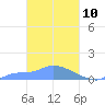 Namonuito Atoll tide chart for Wednesday, March 10, 2021