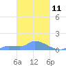 Namonuito Atoll tide chart for Thursday, March 11, 2021