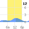 Namonuito Atoll tide chart for Friday, March 12, 2021